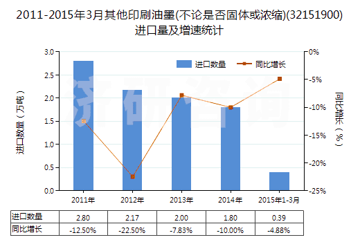 2011-2015年3月其他印刷油墨(不論是否固體或濃縮)(32151900)進(jìn)口量及增速統(tǒng)計(jì)